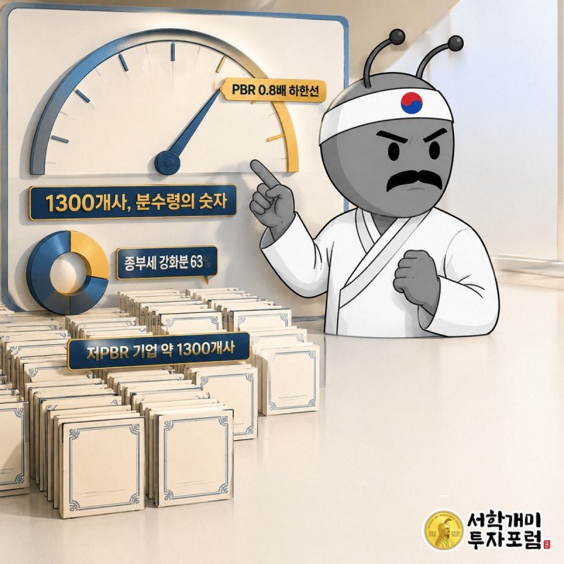 서민개미가 저PBR 기업 1300개사를 상징하는 주식증서 더미 위 게이지에서 PBR 0.8배 눈금을 짚어보고 있다.