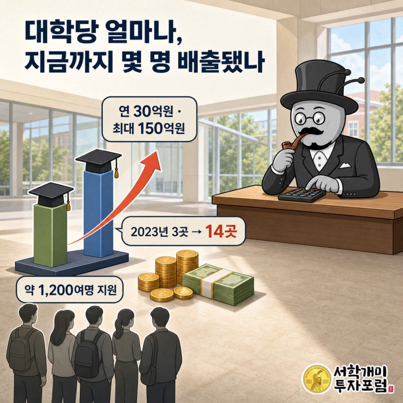 학사모를 쌓은 막대그래프가 2023년부터 현재까지 커지는 모습과 지원금·학생 수 수치를 서민개미가 계산기로 확인하는 그림