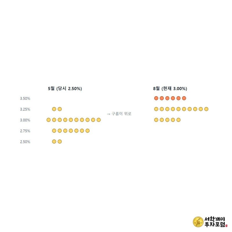 오늘의 숫자 4 — 기준금리 3%와 엔비디아 106%가 코스피에 한 일 — 5월과 8월 점도표 분포 이동 미니 차트