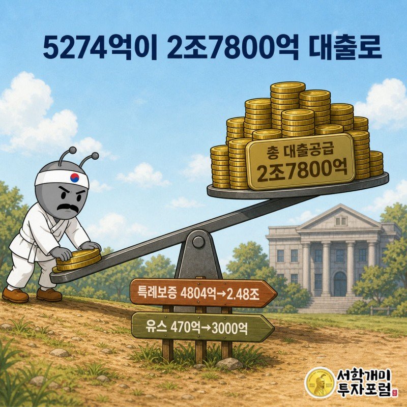 양반개미가 지렛대로 예산 5274억을 눌러 대출공급 2조7800억을 밀어올리는 모습
