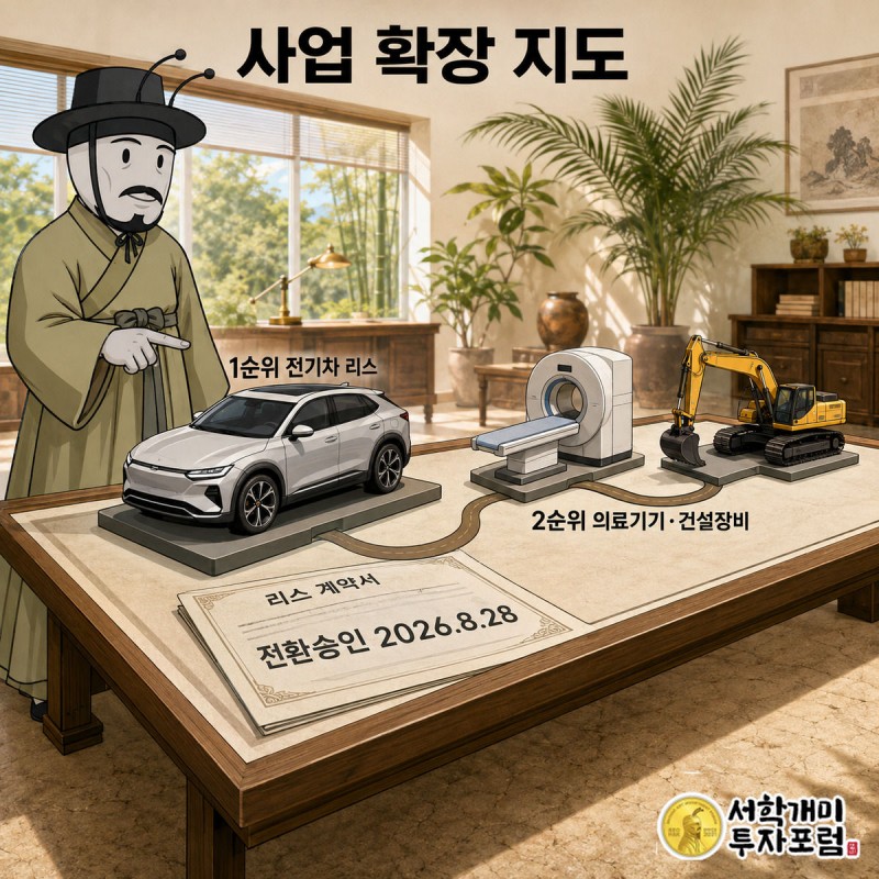 부자개미가 리스 계약서 위에 전기차, 의료기기, 건설장비 아이콘을 순서대로 늘어놓고 전기차를 가리키는 모습