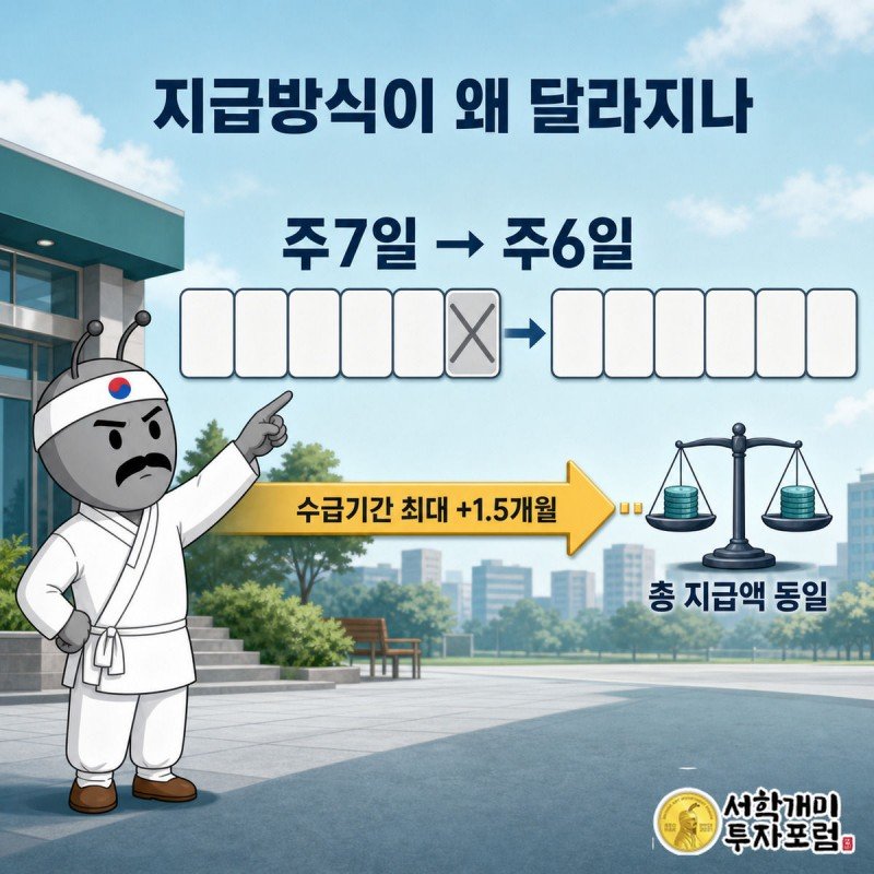 주간 달력에서 무급휴일 한 칸이 지워지며 실업급여 지급일이 주7일에서 주6일로 줄고 수급기간이 늘어나는 모습