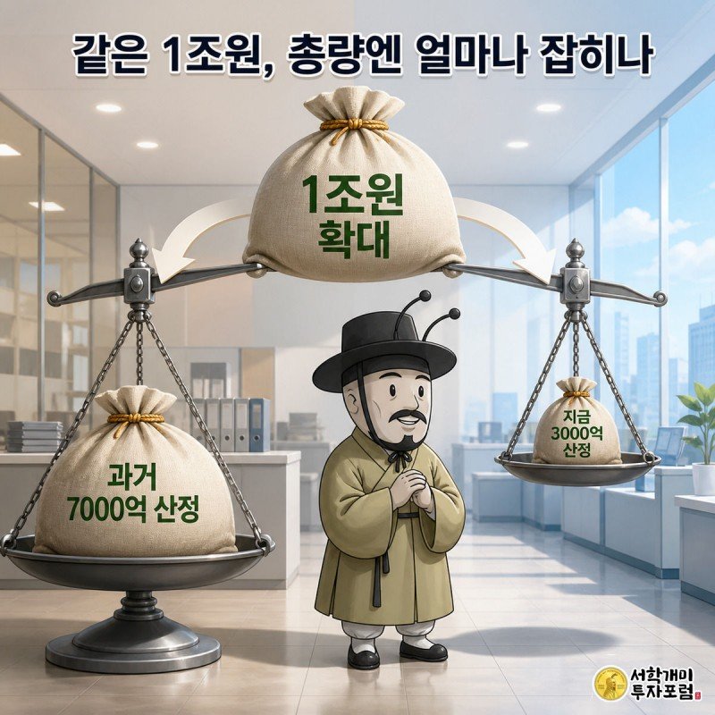 같은 1조원 대출 확대에도 과거엔 7000억원, 지금은 3000억원만 총량 규제에 반영되는 것을 저울로 비교한 그림