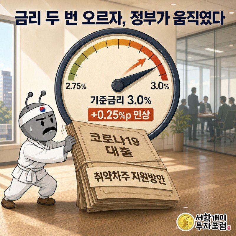 금리 계기판 바늘이 3.0%로 튀어오르자 서민개미가 무너지려는 대출서류 더미를 다급히 받치는 모습