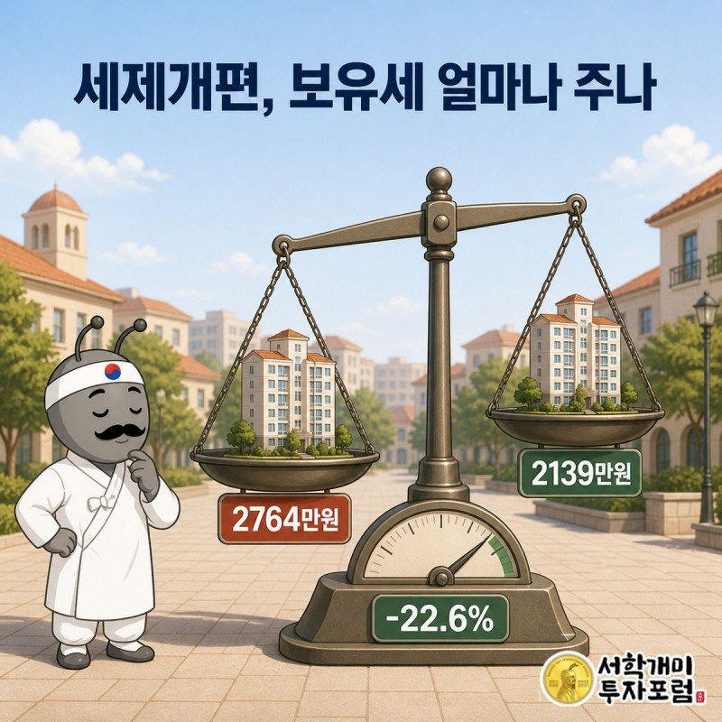 저울 위 아파트 모형이 세제개편 전후로 보유세 2764만원에서 2139만원으로 줄어든 것을 부자개미가 확인하는 모습