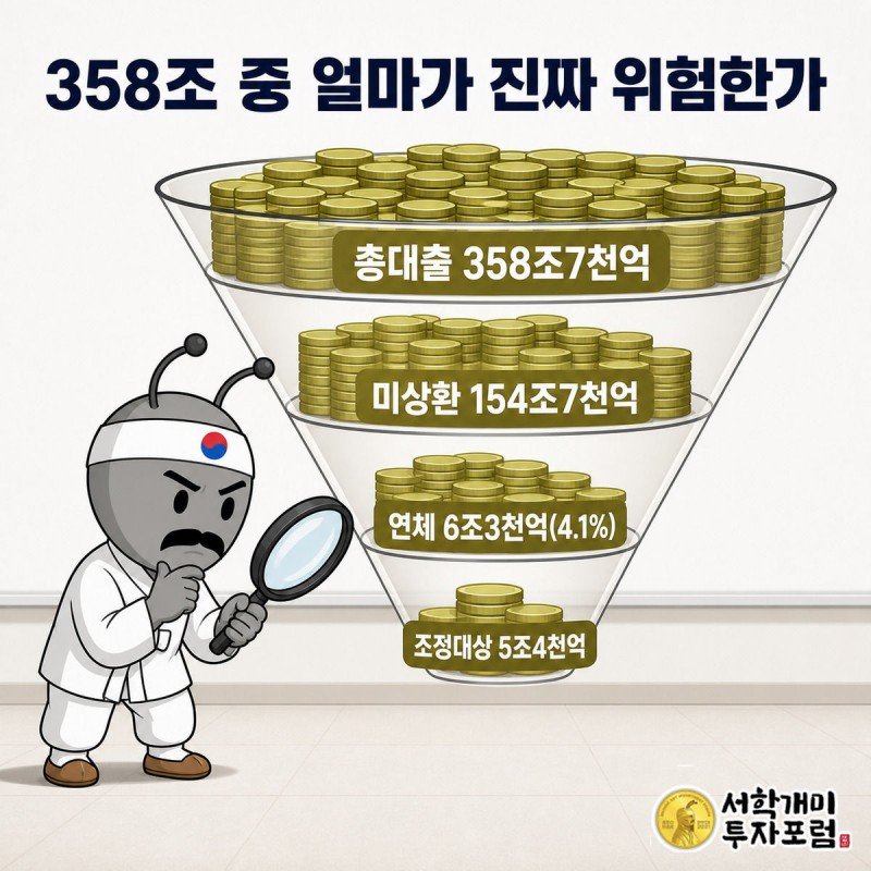 위에서 아래로 좁아지는 깔때기형 동전 더미로 358조7천억 대출 중 5조4천억 조정대상을 비교하고 부자개미가 돋보기로 들여다보는 모습