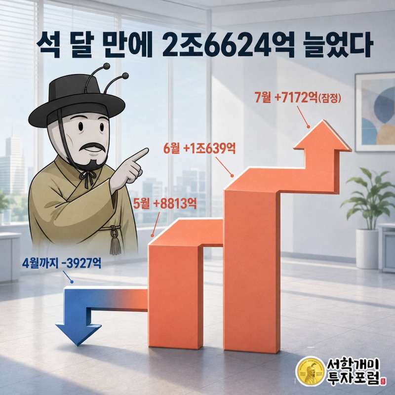4월까지 줄던 보험권 가계대출이 5월부터 계단식으로 늘어 석 달간 2조6624억원이 된 막대그래프를 개미가 짚어보는 그림