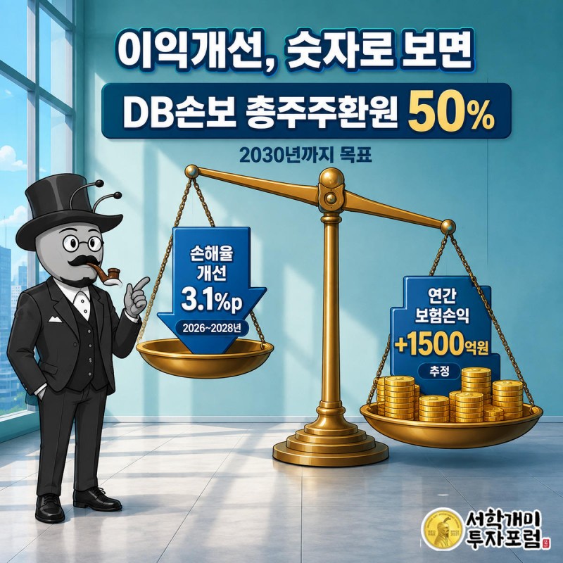 서민개미가 저울 위에서 손보사 연간 보험손익 1500억원 증가를 가리키는 모습