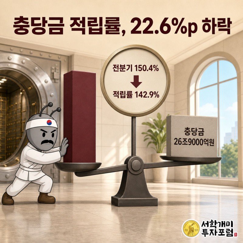 부실채권 쪽으로 기울어진 저울과 떨어지는 충당금 적립률 게이지를 개미가 붙잡으려 애쓰는 장면.