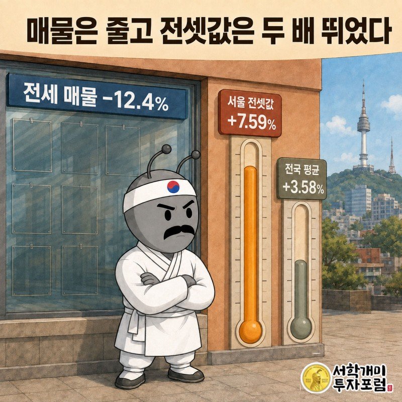 매물 전단지가 줄어드는 중개소 창문 옆에서 서울과 전국 전셋값 상승률을 비교하는 온도계 두 개