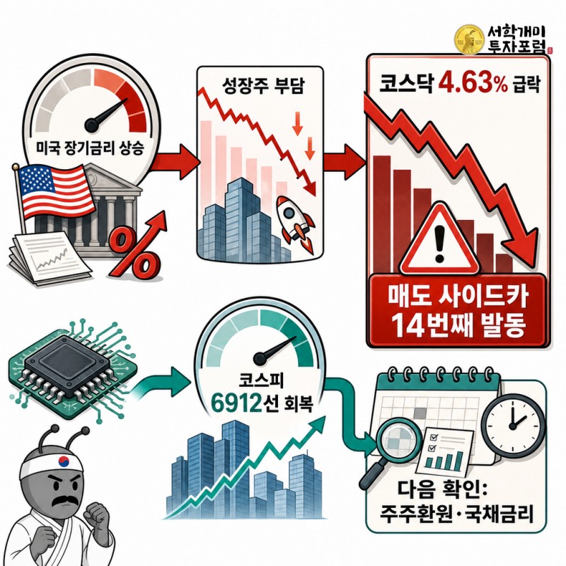 미국 장기금리에서 코스닥 급락과 코스피 방어, 다음 확인점으로 이어지는 시장 흐름 설명