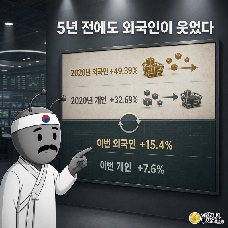 개미가 2020년 코로나 반등기와 이번 폭락장의 외국인·개인 순매수 수익률을 나란히 비교하는 성적표 보드를 살펴보는 장면