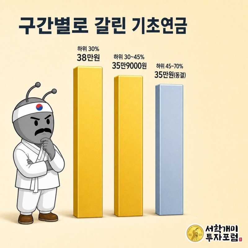 세 개의 막대그래프가 소득 구간별 기초연금 금액을 보여주는데, 가장 오른쪽 막대만 얼음으로 뒤덮여 동결을 표현하고 서민개미가 그 막대를 못마땅한 표정으로 가리킨다.