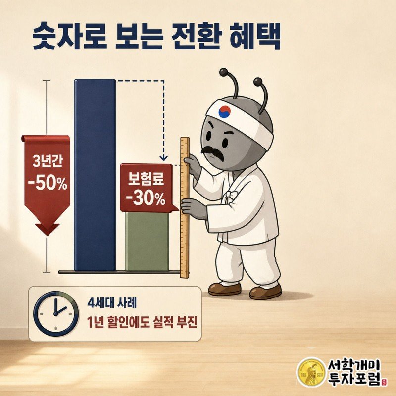 기존 실손과 5세대 실손 보험료를 비교하는 막대그래프와 4세대 전환 사례 카드를 부자개미가 살펴보는 이미지