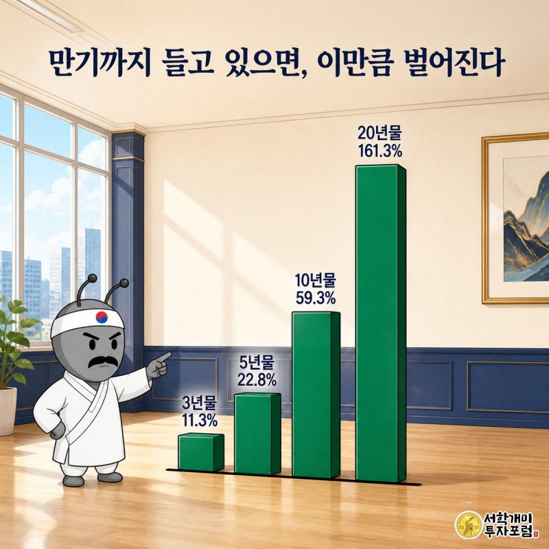 개미가 3년물부터 20년물까지 계단처럼 높아지는 세전 수익률 막대 그래프를 올려다보며 놀라고 있다.