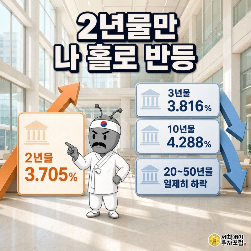 국고채 금리가 대체로 내린 가운데 2년물만 홀로 오른 상황을 좌우 대비 장면으로 표현한 표지 이미지