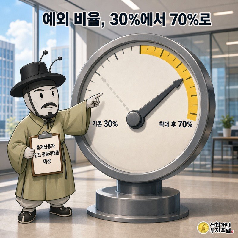 은행 계기판 바늘이 예외 비율 30%에서 70%로 넘어간 것을 개미 직원이 클립보드로 가리키는 그림