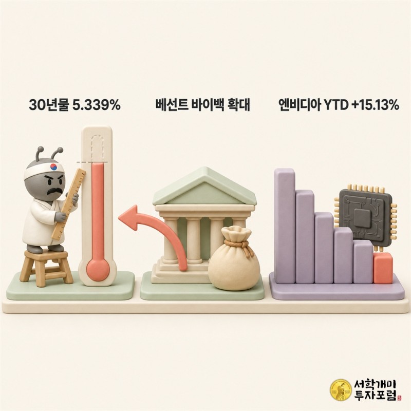 금리 기둥, 재무부 바이백 자루, 짧아진 엔비디아 막대그래프라는 세 개의 작은 클레이 디오라마와 개미 피규어들을 나란히 배치한 파스텔 3D 클레이 이미지