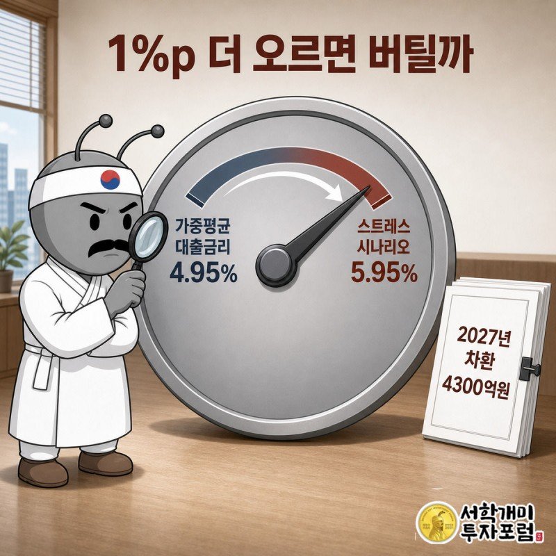 대출금리 게이지 바늘이 4.95%에서 5.95%로 움직이고 옆에 2027년 차환 4300억원 도장이 찍힌 스트레스 테스트 그림
