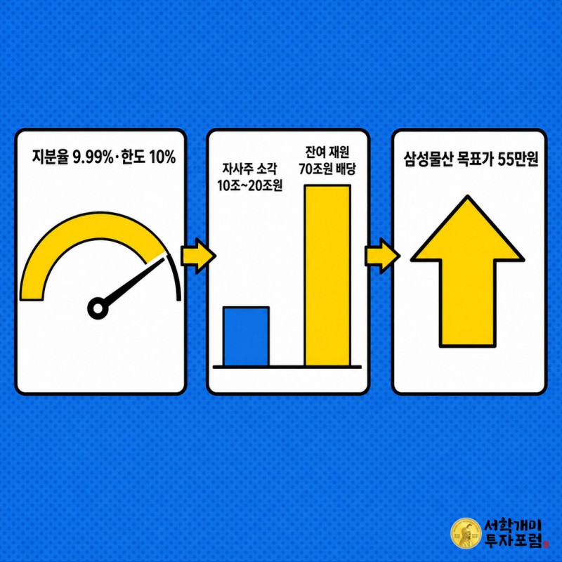 지분율 한도 게이지, 자사주와 배당 재원 막대 비교, 목표가 상향 화살표를 나란히 보여주는 3분할 정보 코믹 컷