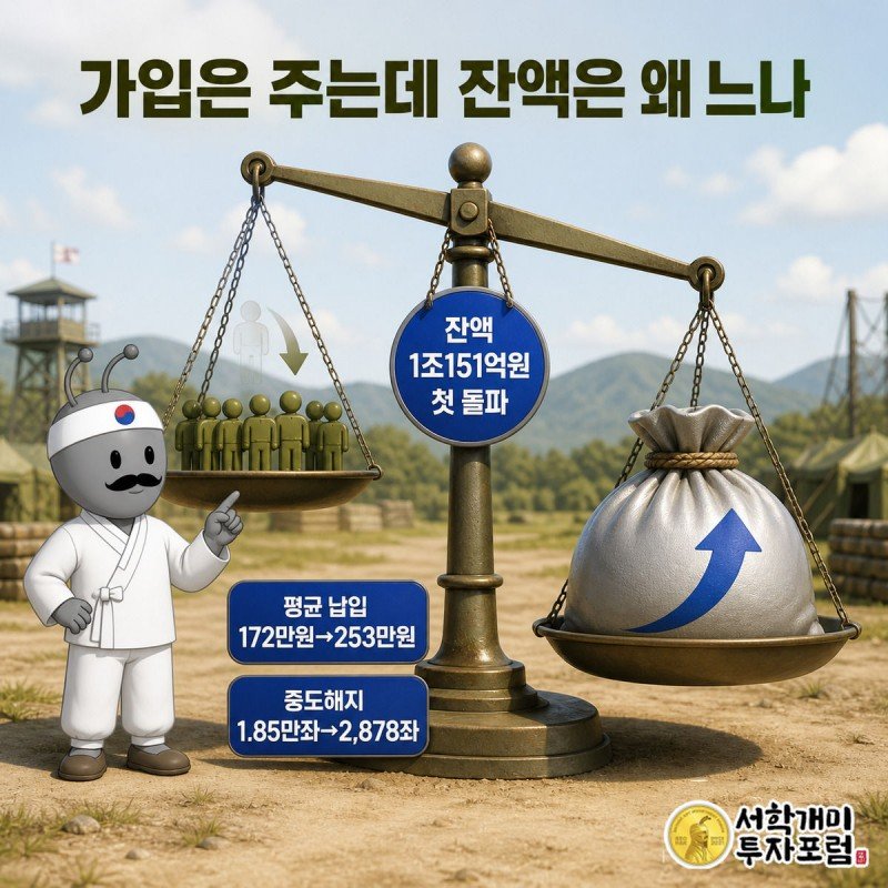 가입자 감소와 통장 잔액 증가를 저울로 비교해 보여주는 인포그래픽
