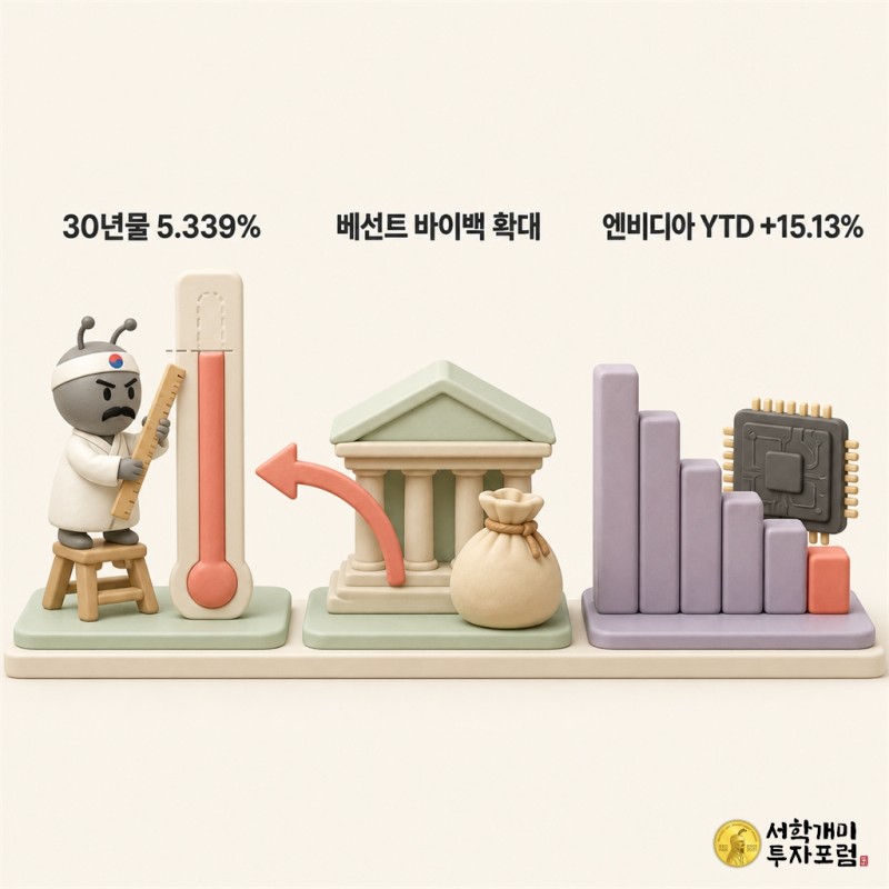 금리 기둥, 재무부 바이백 자루, 짧아진 엔비디아 막대그래프라는 세 개의 작은 클레이 디오라마와 개미 피규어들을 나란히 배치한 파스텔 3D 클레이 이미지
