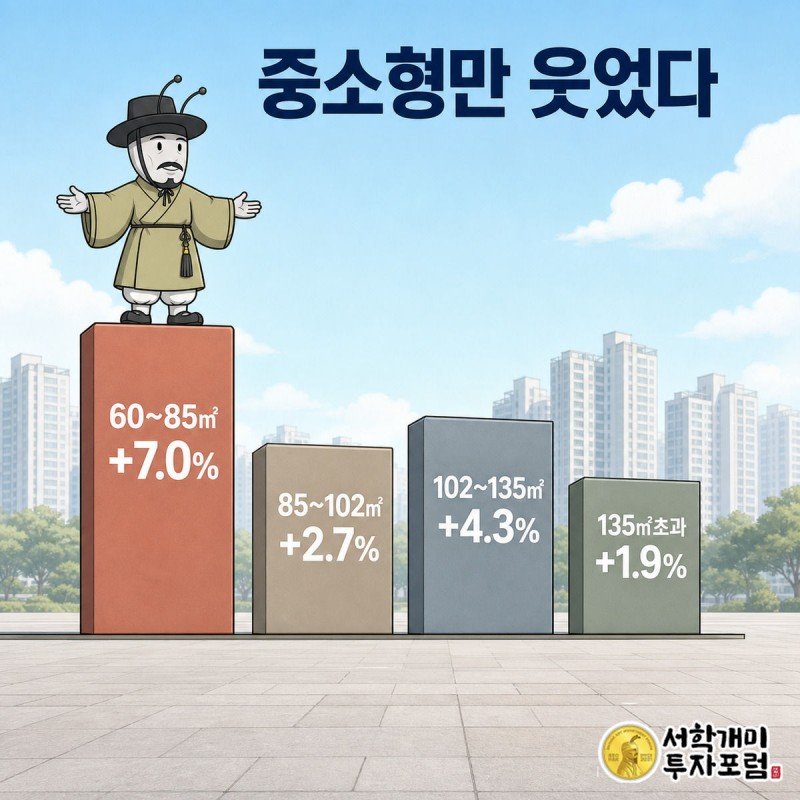 개미가 60에서 85제곱미터 구간 막대그래프 꼭대기에 올라서서 다른 면적대보다 높은 상승률을 자랑하는 모습