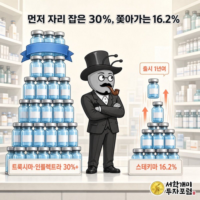 약병 탑으로 표현한 트룩시마·인플렉트라 30% 이상과 스테키마 16.2% 점유율을 개미가 비교하는 장면