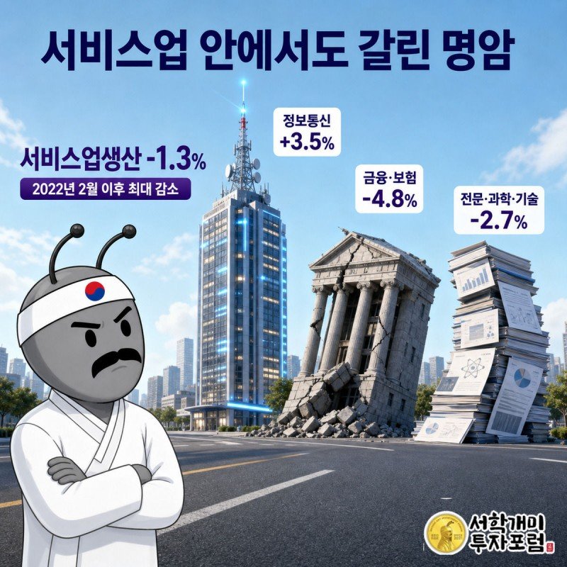 솟아오르는 정보통신 빌딩과 무너지는 금융·전문서비스 건물을 부자개미가 의심스러운 표정으로 비교하는 모습