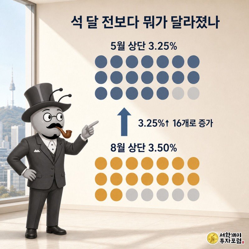 개미가 5월과 8월 점도표를 나란히 비교하며 상단이 3.25%에서 3.50%로 오른 것을 가리키는 그림