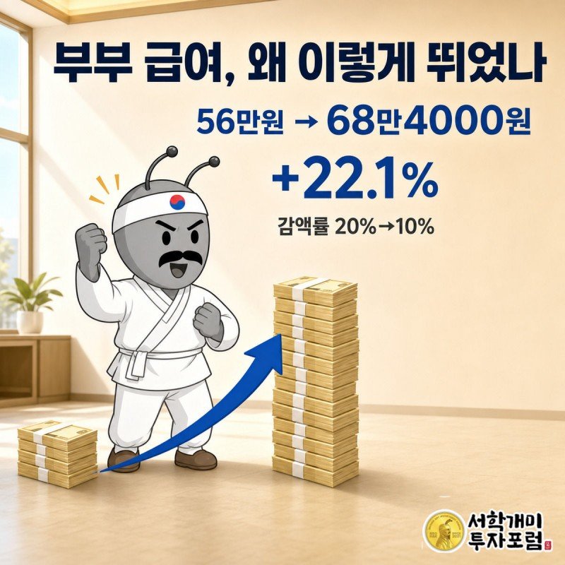서민개미가 낮은 지폐탑과 훨씬 높은 지폐탑 사이에 서서 놀란 표정으로 감액률 완화 후 늘어난 부부 급여 지폐탑을 가리킨다.