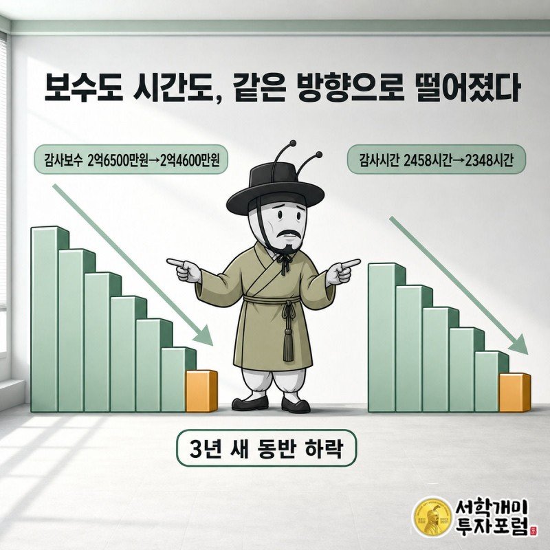 감사보수와 감사시간이 나란히 계단식으로 낮아지는 두 막대그래프를 부자개미가 양손으로 가리키며 심각한 표정을 짓는 장면