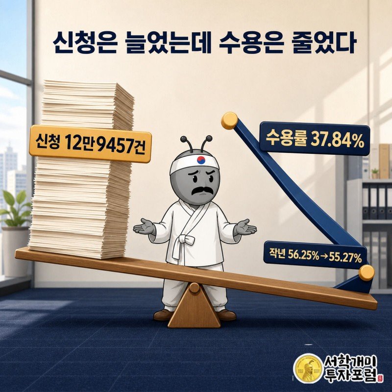 신청 건수는 치솟고 수용률 꺾은선은 뚝 떨어지는 이중 그래프 사이에서 서민개미가 당황한 표정을 짓는 그림