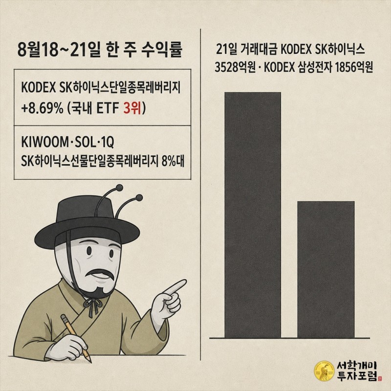 KODEX SK하이닉스단일종목레버리지 ETF의 8.69% 주간 수익률과 8월21일 거래대금을 정리한 신문 내지 표와 이를 가리키는 개미 삽화.