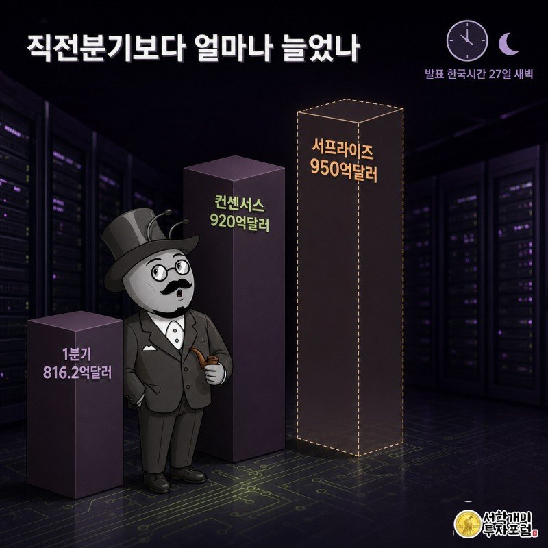 직전 분기 816.2억달러, 컨센서스 920억달러, 서프라이즈 950억달러 순으로 커지는 막대그래프를 개미가 놀란 표정으로 올려다보는 삽화