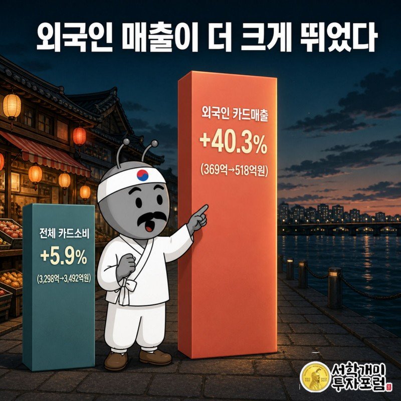 전체 카드소비 막대보다 외국인 카드매출 막대가 더 높이 솟아 있고 개미가 놀라며 가리키는 그림