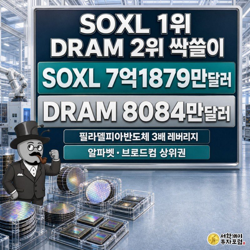 반도체 팹을 배경으로 순위 스크린에 SOXL 1위, DRAM 2위가 뜨자 개미가 주먹을 쥐고 놀라며 환호하는 모습