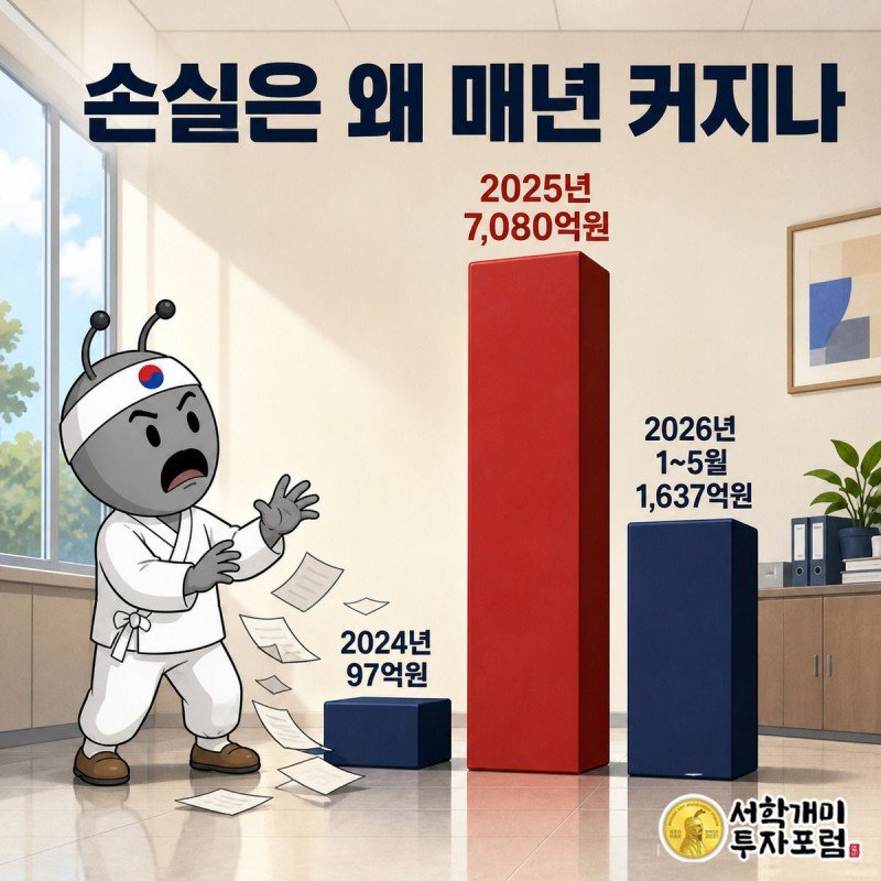 2024년 97억원에서 2025년 7,080억원으로 치솟는 자동차보험 손실 막대그래프 앞에서 개미가 놀라는 그림