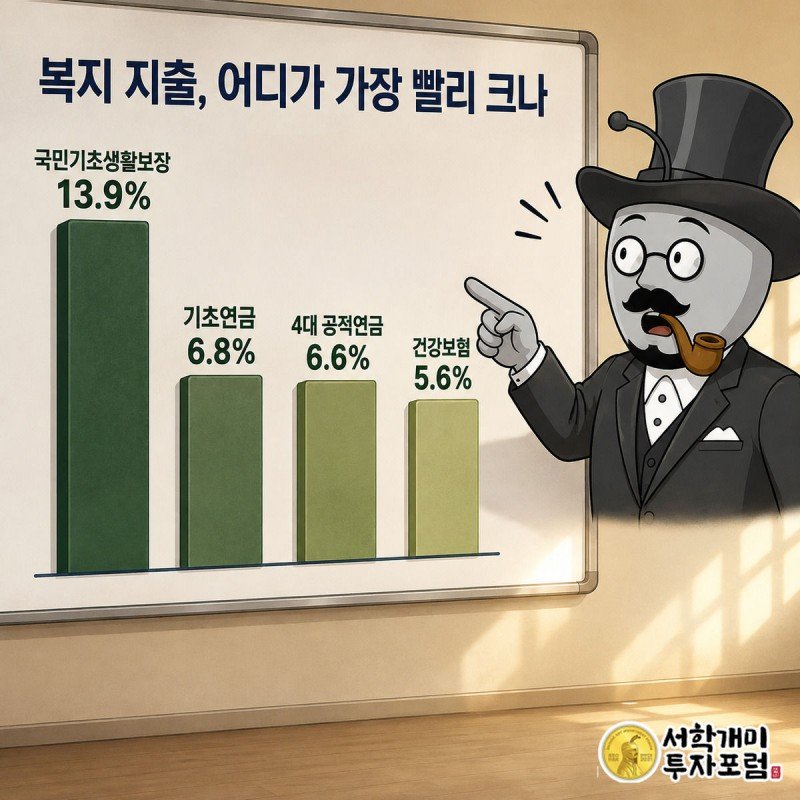 개미 캐릭터가 국민기초생활보장 막대가 가장 가파르게 자라는 것을 놀란 표정으로 가리키는 모습