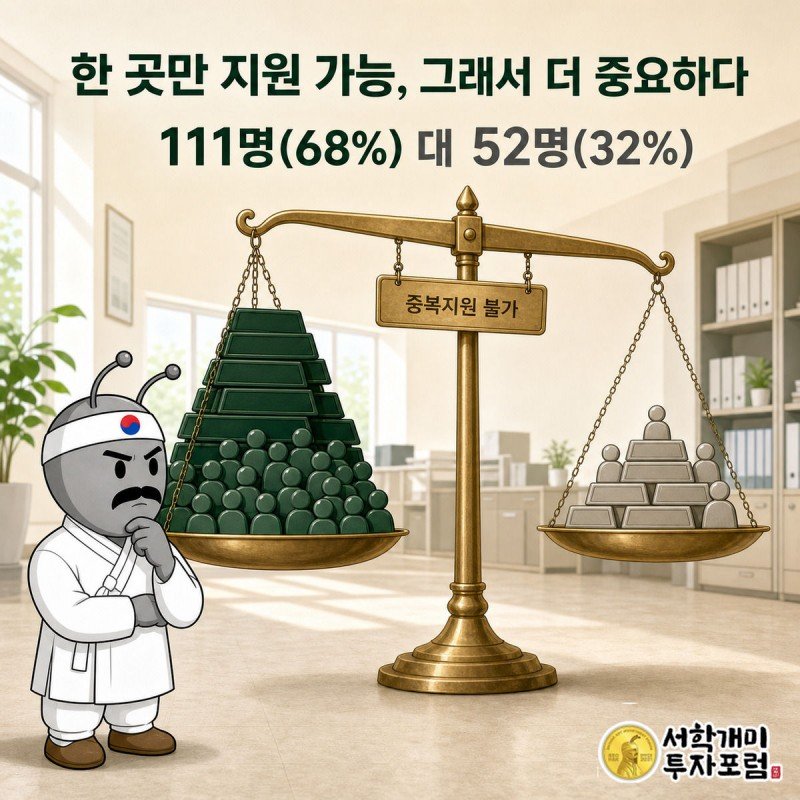 부산 공공기관 두 곳의 채용 인원 111명과 나머지 11개 기관 52명을 저울 양쪽에 올려 무게 차이를 비교하는 인포그래픽, 서민개미가 의심스러운 표정으로 저울을 바라본다