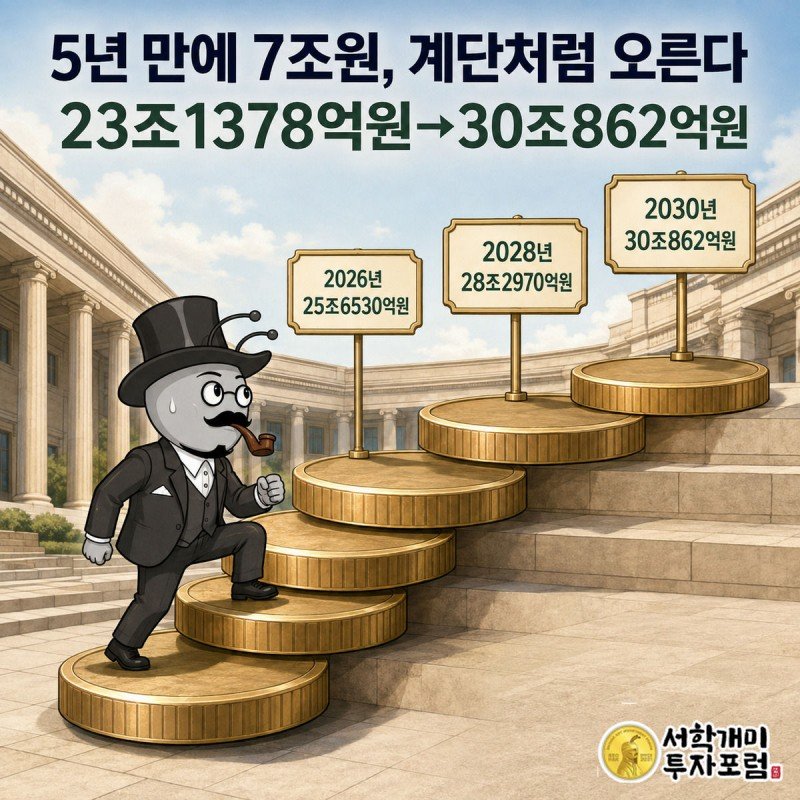 개미 캐릭터가 해마다 높아지는 동전 계단을 오르며 2030년 정상에서 30조862억원 팻말을 밟는 모습