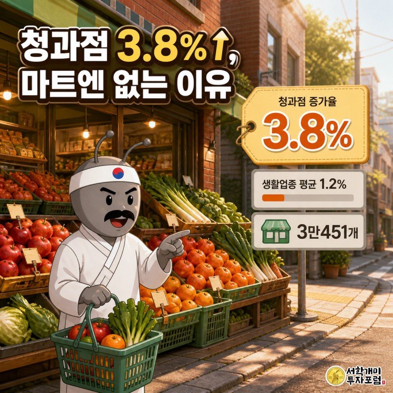 버스정류장 앞 골목 청과점 좌판을 배경으로 개미 캐릭터가 장바구니를 들고 흐뭇하게 서 있고, 청과점 증가율 3.8%와 생활업종 평균 1.2%를 대비한 데이터 위젯이 떠 있는 정보 일러스트.