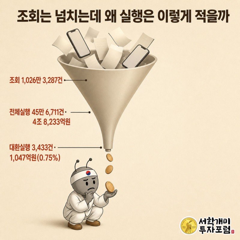 조회가 쏟아져 들어가는 큰 깔때기 입구부터 대환실행이라는 좁은 출구까지 단계별로 줄어드는 것을 개미가 지켜보는 그림