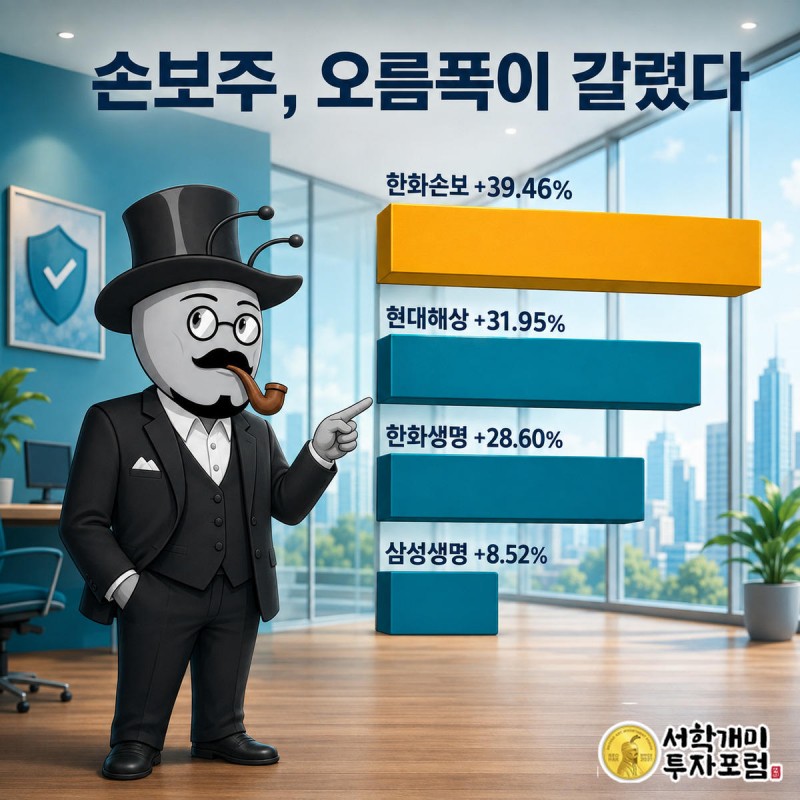 부자개미가 한화손보부터 삼성생명까지 손해보험사별 상승률 막대그래프를 살펴보는 모습