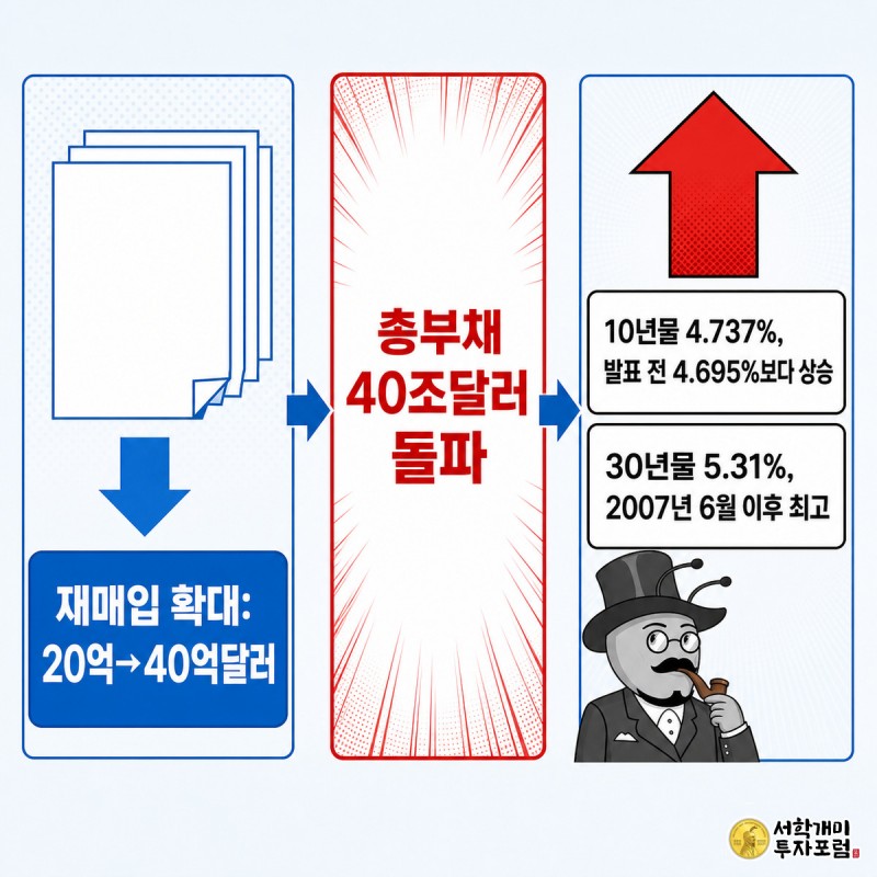 재매입 확대 발표부터 총부채 40조달러 돌파, 10년물 금리 재상승까지 3단계 타임라인으로 보여주는 정보 패널 이미지
