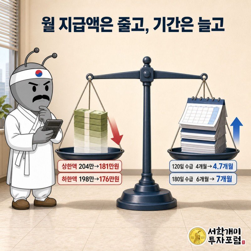 저울 위에서 줄어든 월 지급액과 늘어난 지급 기간을 비교하며 계산기를 든 개미의 모습