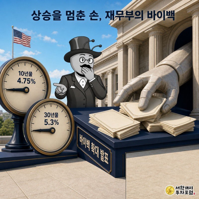 재무부 청사에서 뻗어나온 손이 시중 국채 더미를 거두자 금리 게이지 바늘이 멈추는 모습