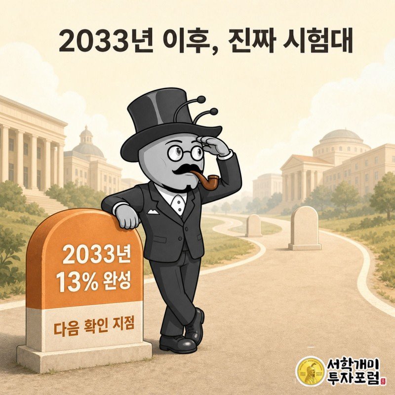 2033년 보험료율 13% 완성 이후 재정적자 전환과 기금소진 전망 시점을 이정표로 표현한 인포그래픽