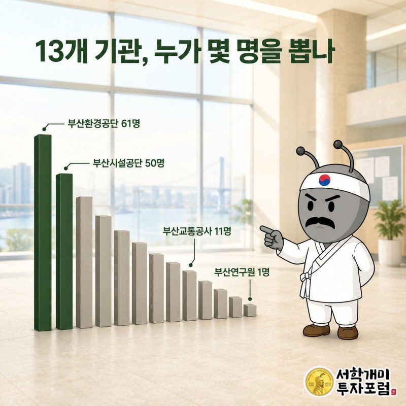 부산시 13개 공공기관의 하반기 채용 인원을 순위 막대그래프로 나타낸 인포그래픽, 부산환경공단 61명과 부산시설공단 50명이 가장 높게 표시돼 있다