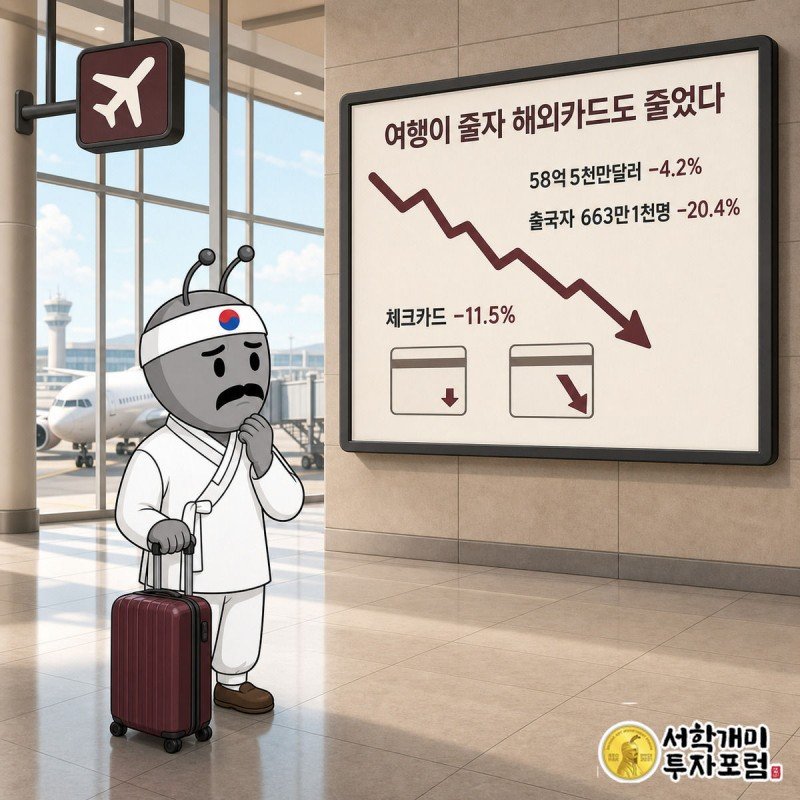 서민개미가 공항에서 하락하는 거주자 해외카드사용액 그래프를 낙담한 표정으로 올려다보는 모습
